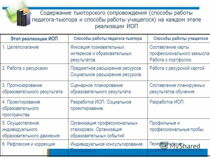 Способ работы с содержанием. Способ работы с содержанием. Уяснить полученную задачу;. Последовательность нормирования труда:. Методы и приемы самостоятельной работы учащихся.