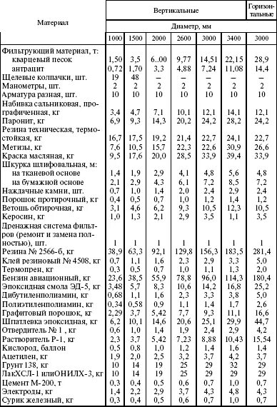 Таблица нормы расхода материалов