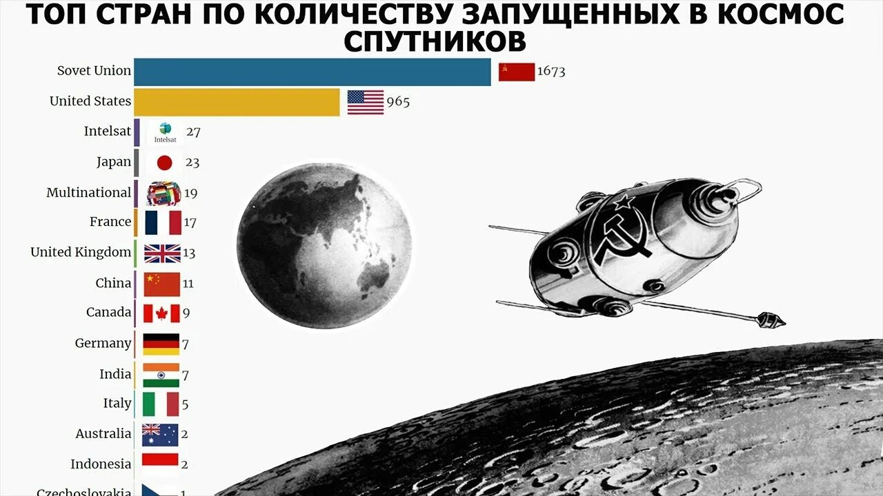 Земли какая страна запустила. Количество космических аппаратов по странам. Страны по количеству спутников в космосе. Количество спутников запущенных в космос.