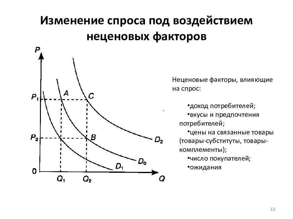 Изменение спроса под влиянием неценовых факторов график. Неценовые факторы изменения спроса. Неценовые факторы спроса график. Изменение спроса под воздействием неценовых факторов.