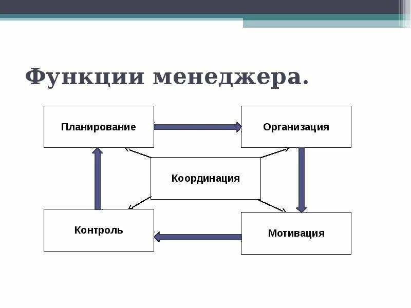 4 основных функции управления. Основные функции менеджера в организации. 5 основных функций менеджмента. планирование, организация, координация, мотивация.. планирование в организации.