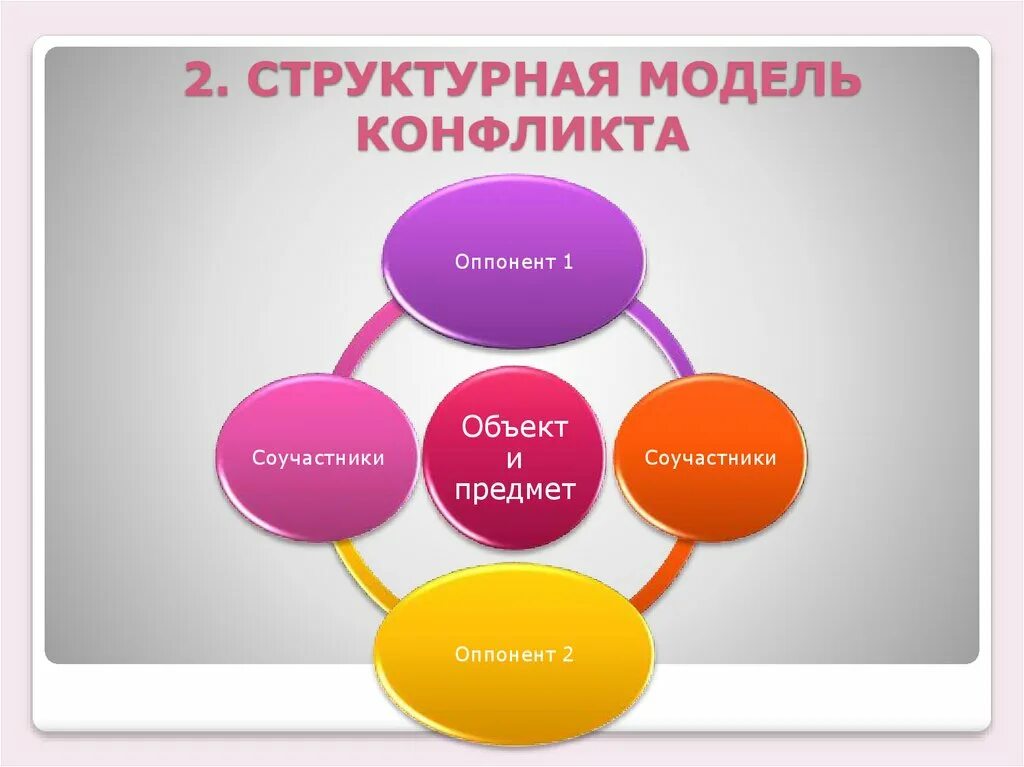 Структурными моделями являются. Структурная модель конфликта. Структурная модель конфликта схема. Структурная и процессуальная модели конфликта. Модель процесса конфликта.