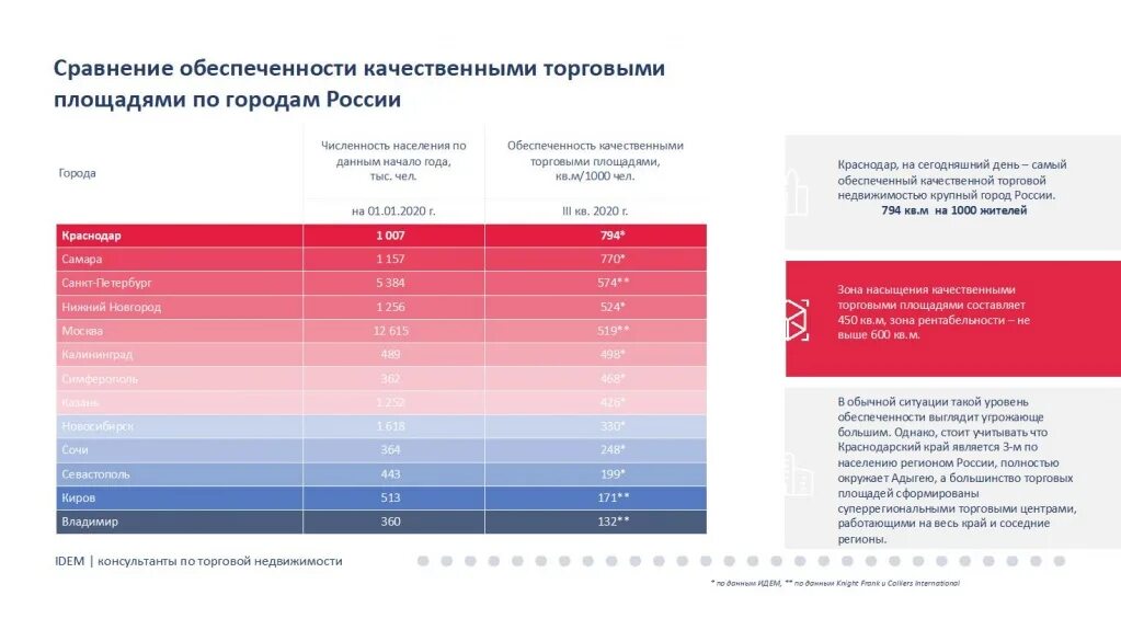 Через сколько в краснодаре. Сколько по количеству торговых площадок. Город Краснодар сколько торговых точек. Сколько ТЯК У WIPO однараска.