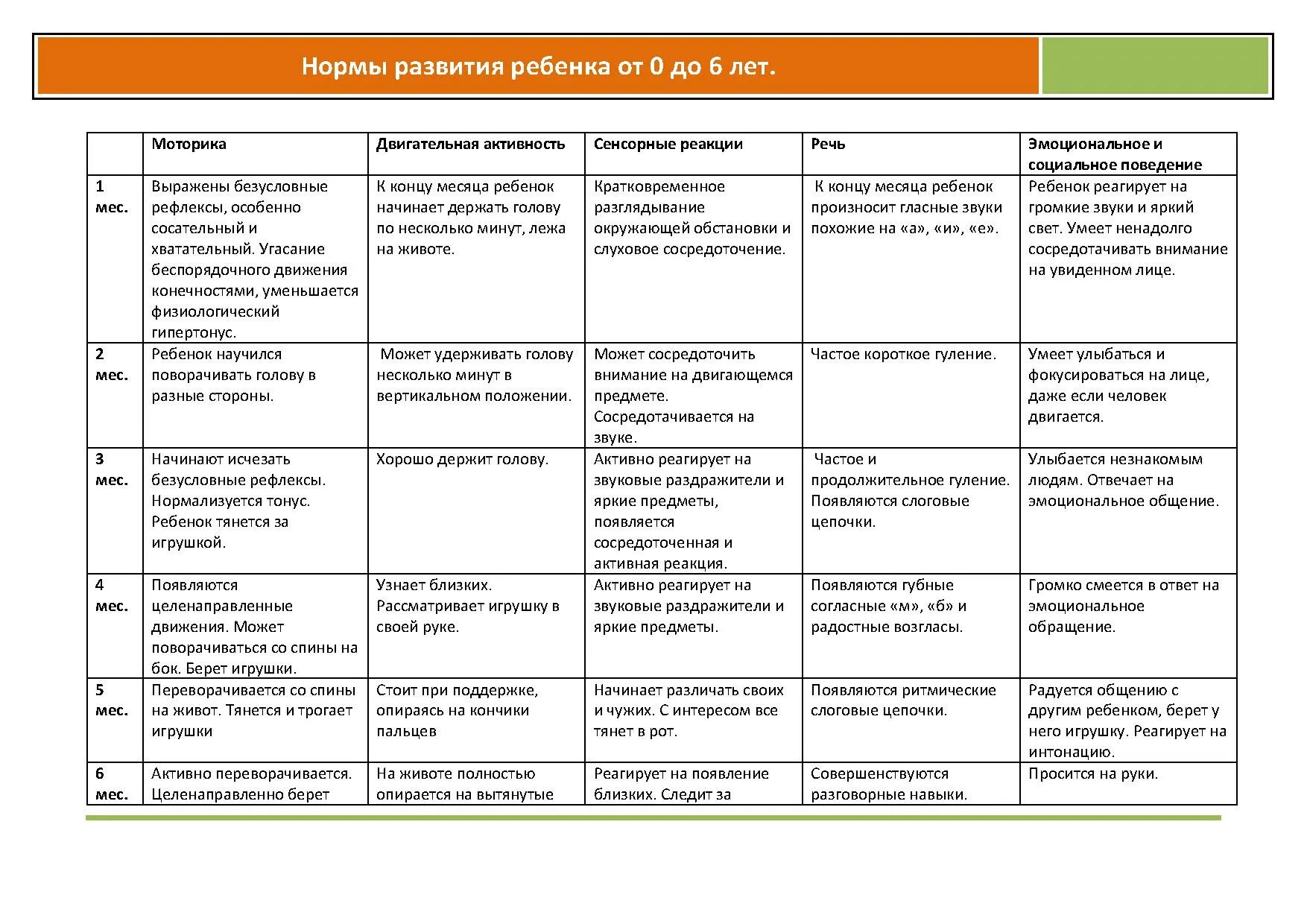 Нормы развития ребенка. Возрастные нормы развития ребенка. Возрастные нормы развития ребенка таблица. Возрастные нормы развития ребенка от 0.