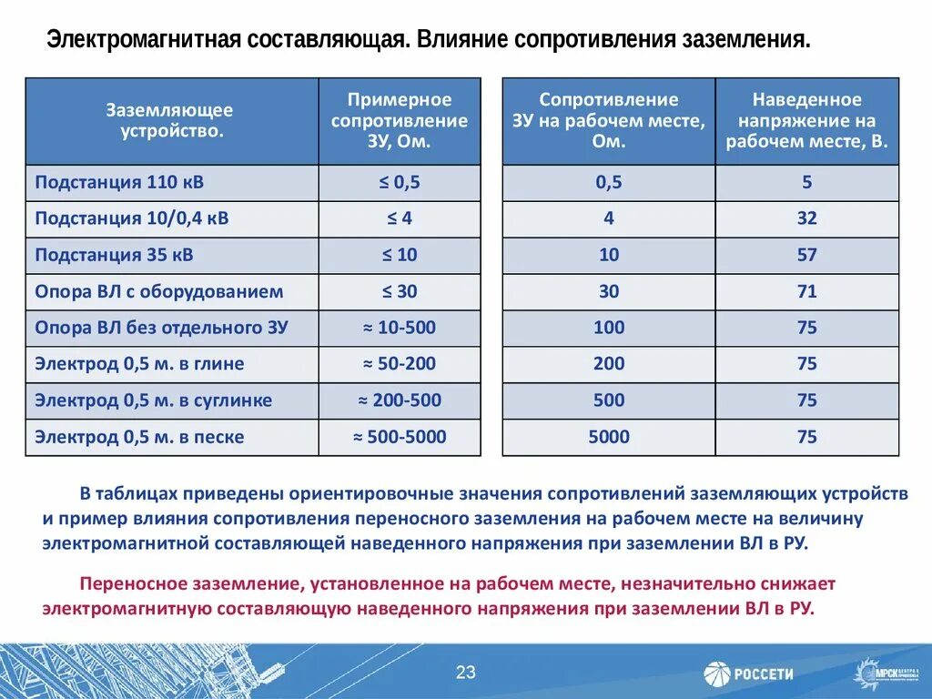 Сопротивление контура заземления для 10кв. Норма сопротивления заземляющего устройства на подстанциях. Норма сопротивления заземляющего устройства в частном доме. Норма сопротивления заземляющего устройства заземления. Балл изоляции