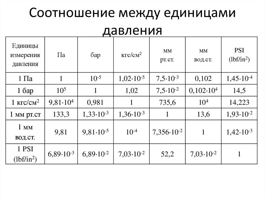 Кгс см2 в метры. Таблица измерения давления газа единицы измерения давления газа. Таблица соотношение между различными единицами измерения давления. Единицы измерения давления жидкости и их соотношения. Единицы измерения давления кгс/см2.