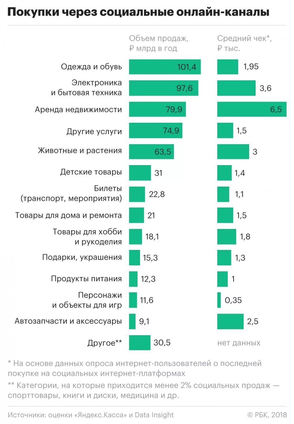 Самые продаваемые товары. Самые продаваемые товары продукты. Продажи в социальных сетях. Популярные товары в интернет магазинах.