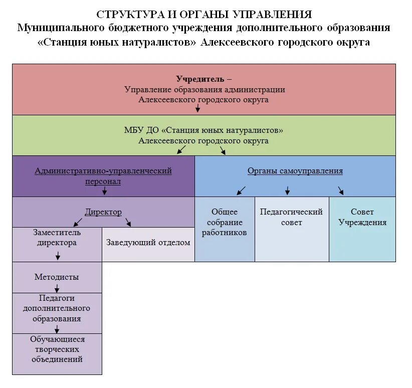 Государственные органы управления системой образования