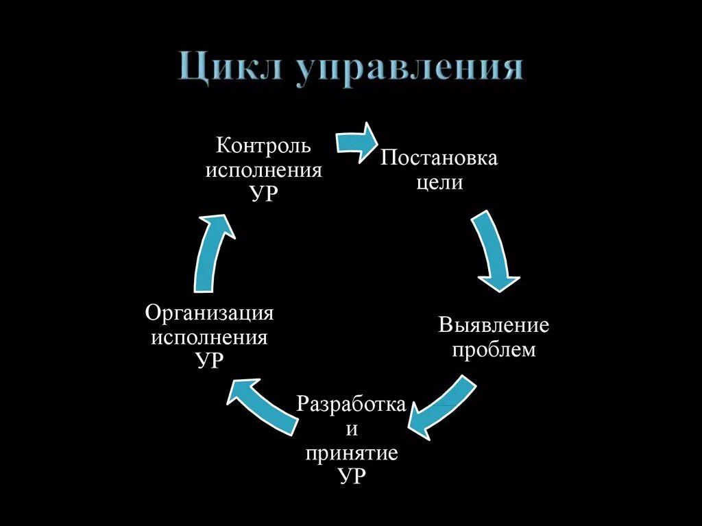 Цикл. Управленческий цикл. Этапы цикла управления. Этапы управленческого цикла. Цикл процесса управления.