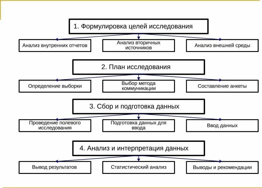 Разработка методик анализа. Процесс маркетингового исследования схема. Блок-схема проведения маркетингового исследования. Схема проведения аналитического исследования. Полевой этап маркетингового исследования.