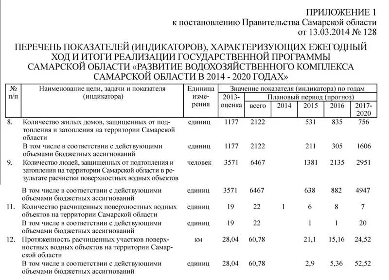 Постановление Правительства Самарской области от 13.03.2014 № 128 "О внесении из
