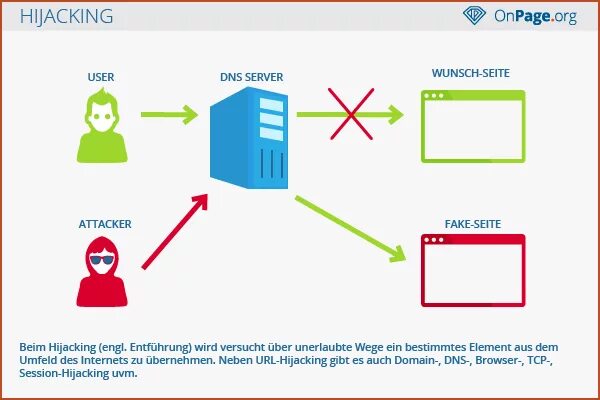 DNS hijacking. TCP hijacking. Browser hijacking. Схема URL.