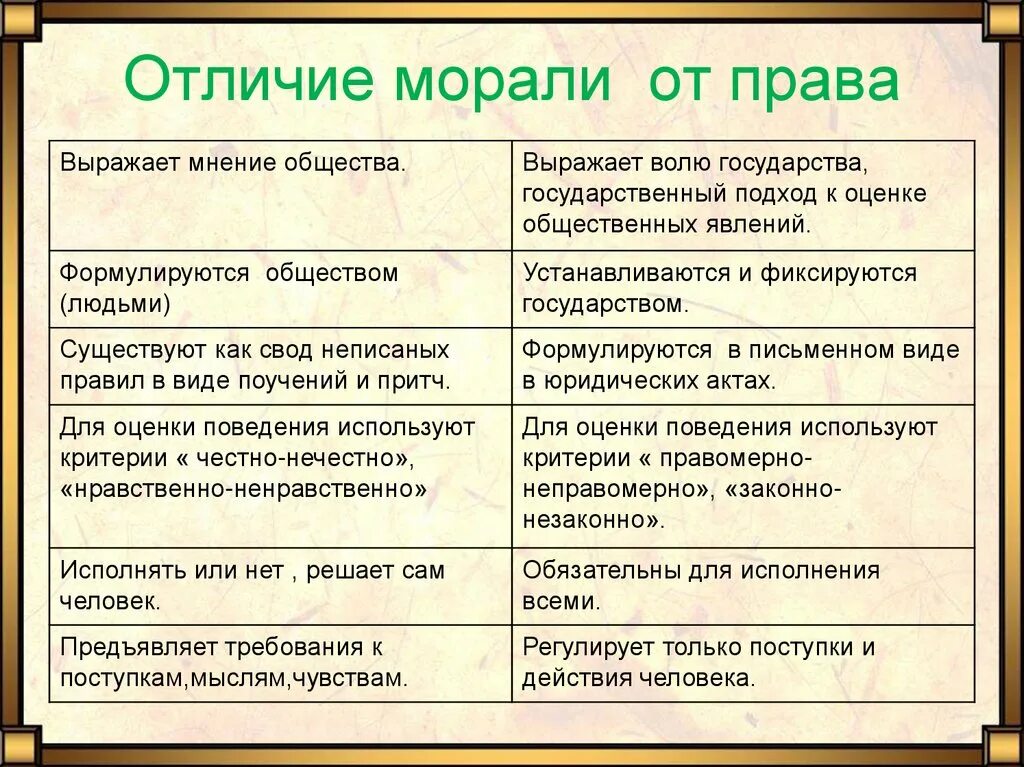 Основание различия. Отличие морали от права. Отличия право от мопали. Отличие прв от мароали. Чем нормы морали отличаются от норм права.