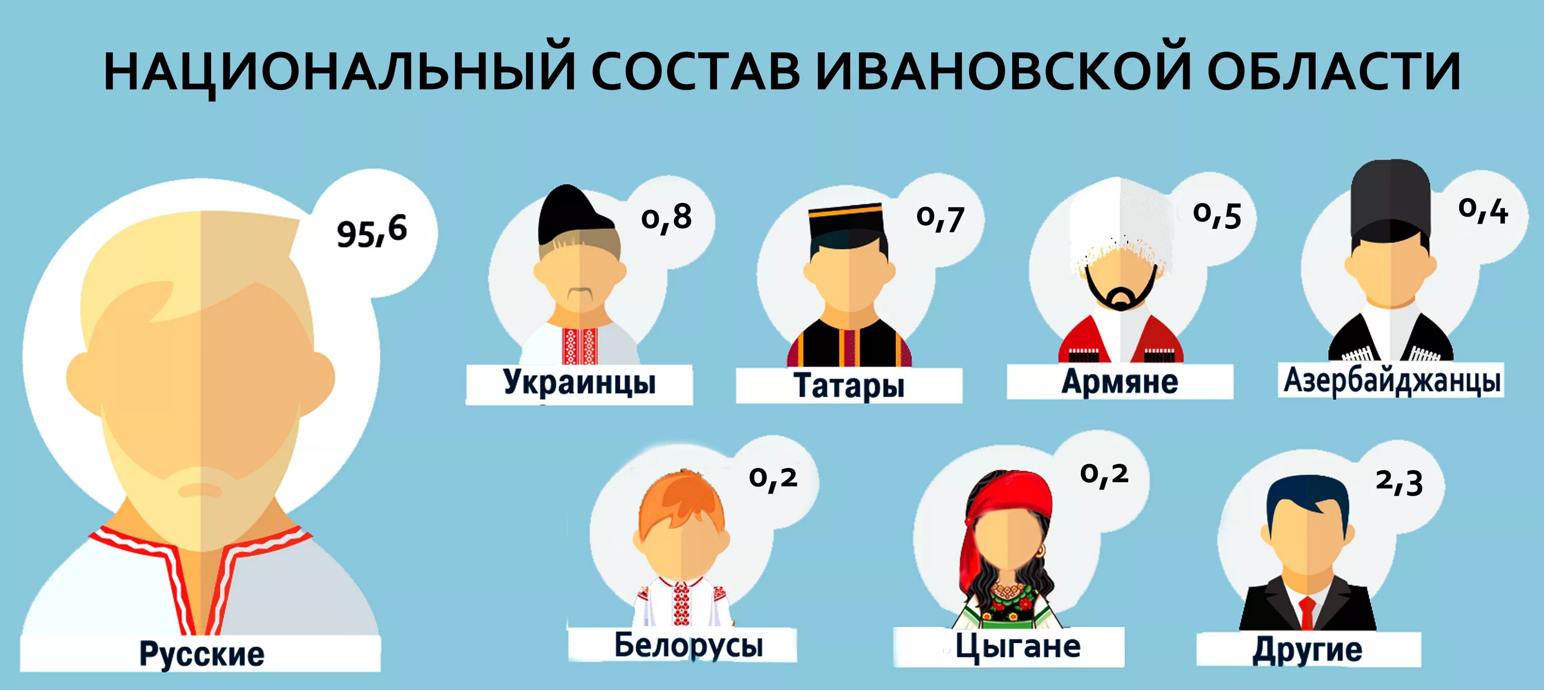 Население по национальности. Национальный состав Ивановской области. Иваново национальный состав. Инфографика население. Население по национальностям инфографика.