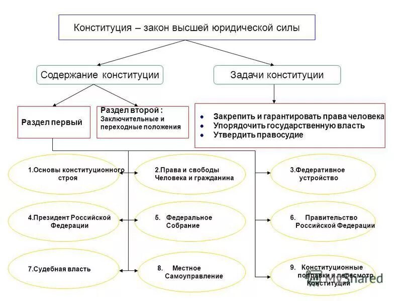 Конституционные законы это. Высшая юридическая сила Конституции. Понятия Высшая юридическая сила. Конституция закон высшей юридической силы. Высшая юридическая сила Конституции РФ содержание.