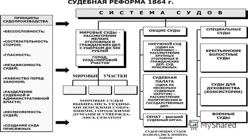 Система судов 1864. Система судов 1864