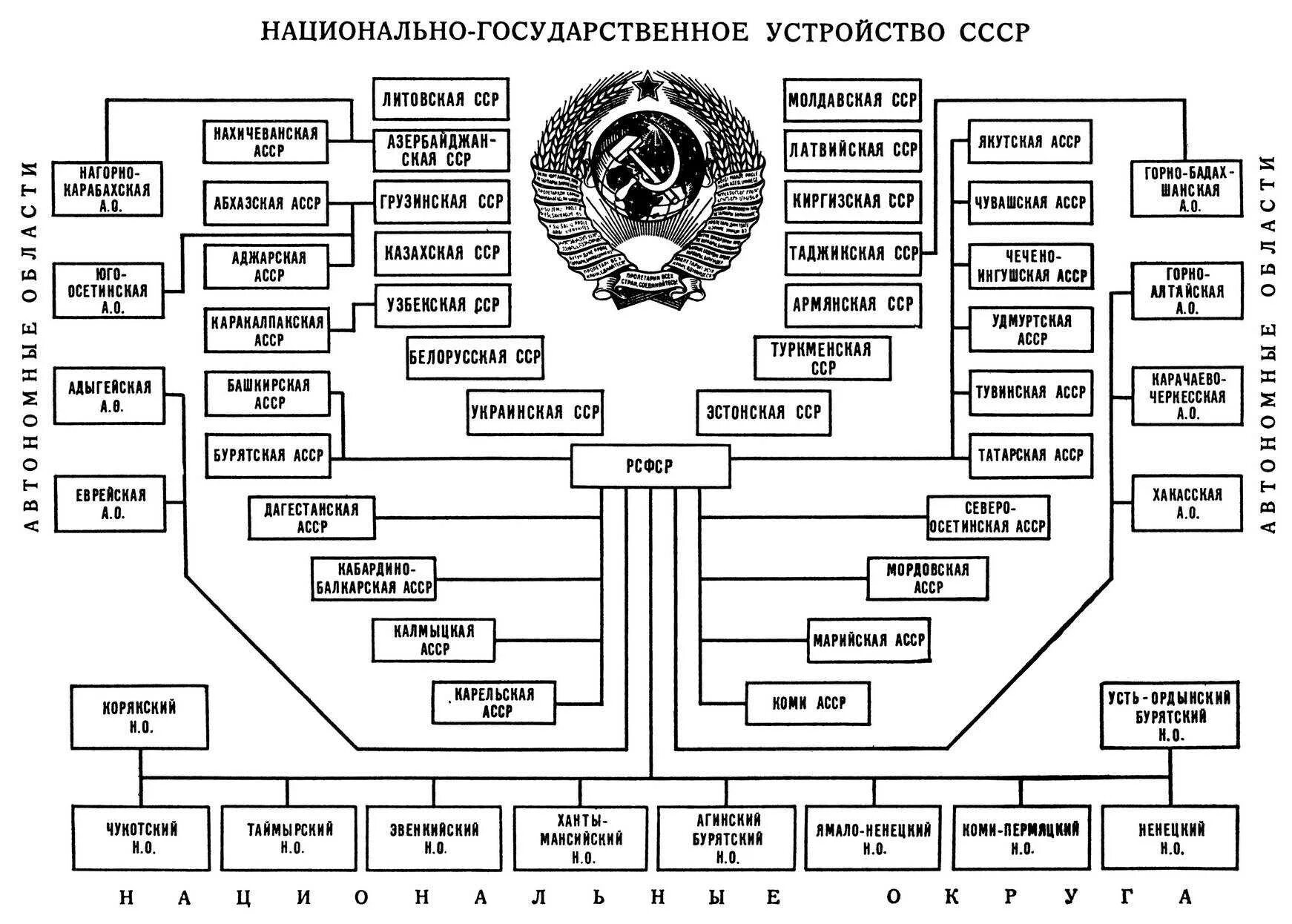 Административно национальное образование. Территориальное государственное устройство СССР. Структура органов власти РСФСР 1991. Составьте схему государственного устройства Советской России 1917. Схема гос устройства Советской России.