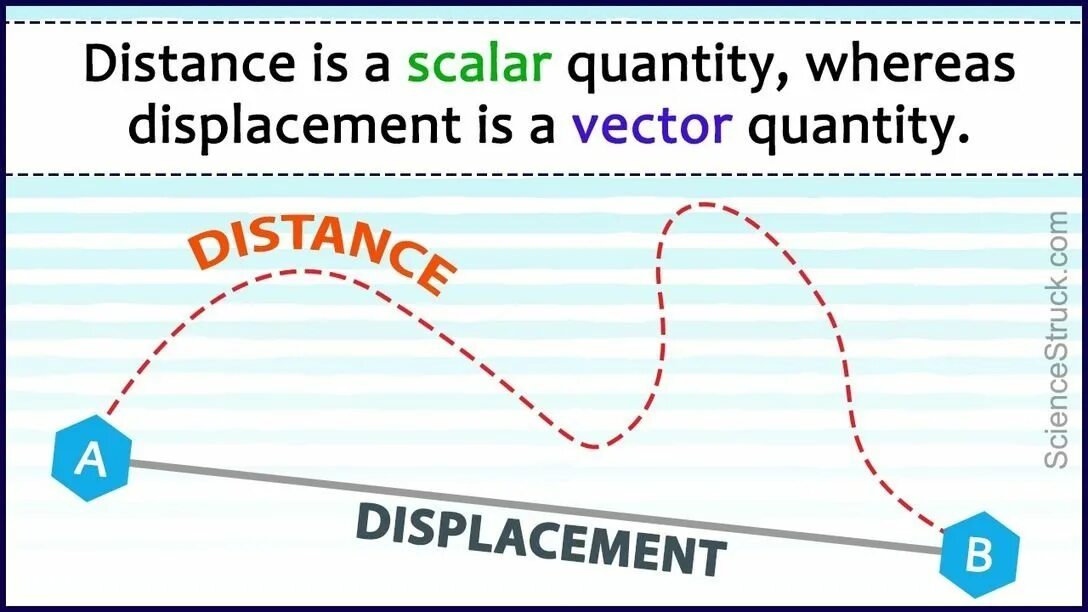 The first distance. Distance and displacement. distance vs displacement. difference between distance and displacement. displacement in physics.
