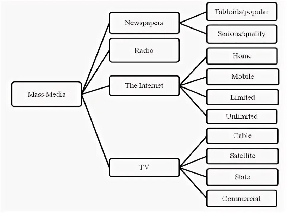 Топик сми. Кластер на тему средства массовой информации. Язык СМИ схема. Mass Media схема. Кластер Mass Media.