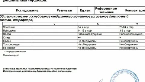 Исследование мочеполовых органов расшифровка