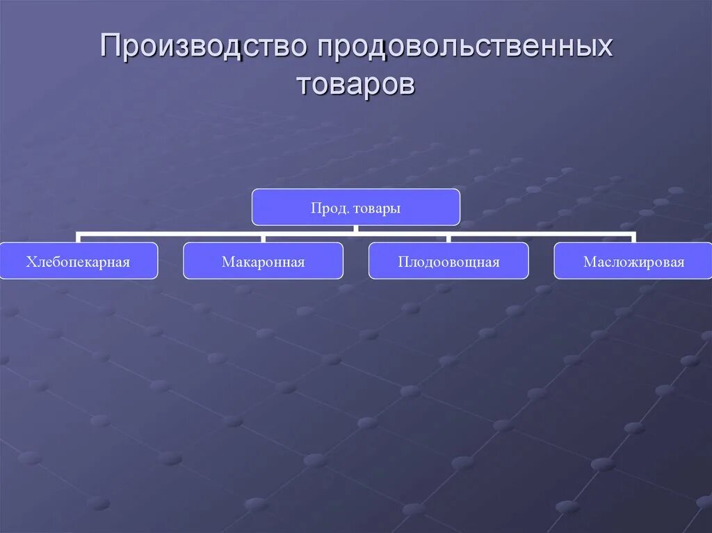 Слайды пищевые предприятии РК. Презентация на тему пищевая промышленность. География еды проект. Риски на производства прод товаров.