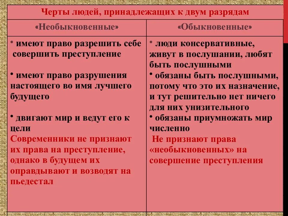 Обыкновенные и необыкновенные люди раскольников. Обыкновенные и необыкновенные люди преступление и наказание таблица. теория обыкновенных и необыкновенных людях преступление и наказание. теория раскольникова обыкновенные и необыкновенные люди. таблица люди обыкновенные и необыкновенные по теории раскольникова.