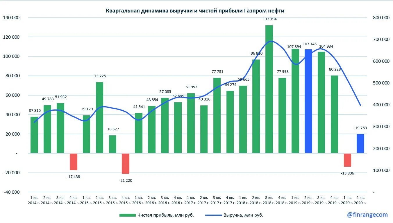 Выручка Газпрома 2020. Прибыль Газпрома 2020. Динамика изменения прибыли