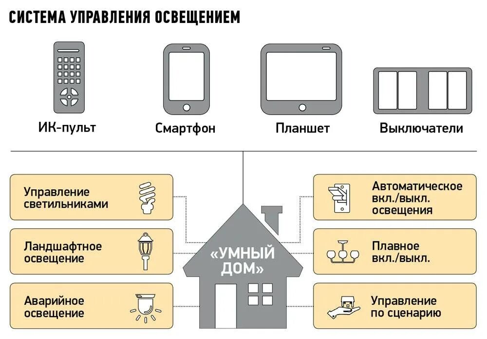 Как отключить дом. Схема подключения умного дома управление освещением. система управления освещением умный дом. система управления умный дом управление светом. умный дом датчик освещенности схема.
