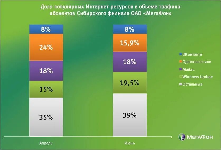 Какой трафик расходует