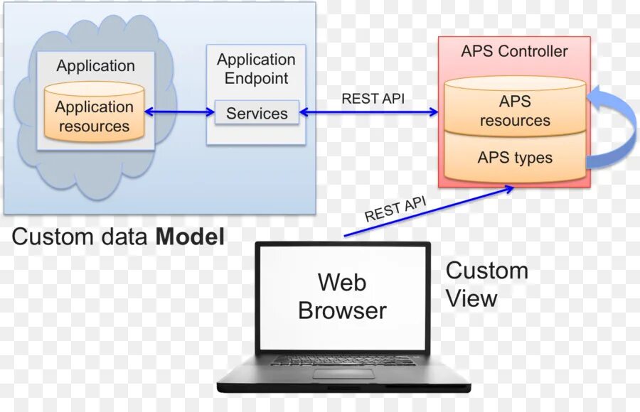 Rest api ресурсы. Mvc. model-view-controller. программная модель интерфейса. эндпоинт api.