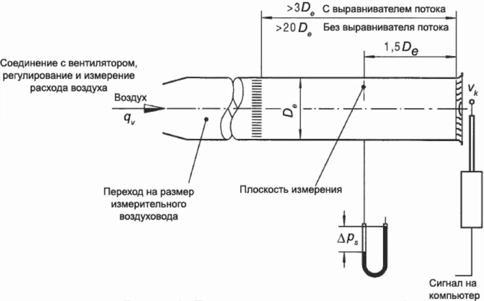 Замер расхода воздуха. Схема измерения статического давления. Трубка Пито для измерения расхода воздуха схема. Измерение статического давления трубкой Пито чертеж. Измерение статического давления в воздуховоде.