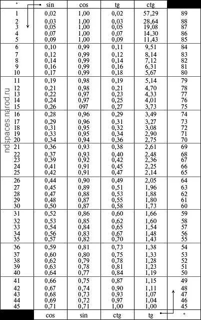 Таблица тангенсов углов от 0 до 90. Таблица синусов и косинусов тангенсов до 90. таблица синусов и косинусов тангенсов и котангенсов от 0 до 90 градусов. таблица синусов и косинусов от 0 до 90. таблица синусов и косинусов тангенсов и котангенсов до 90.