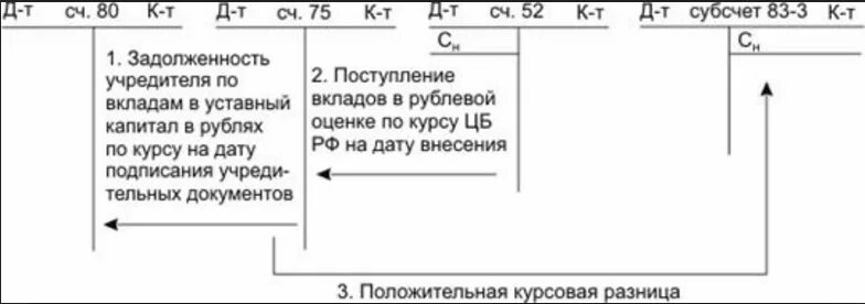 Схема счета 80 уставный капитал. Задолженность учредителей по взносам в уставный капитал. Задолженность учредителей по вкладам в уставный капитал проводка. Задолженность учредителей по взносам в уставный капитал проводка.