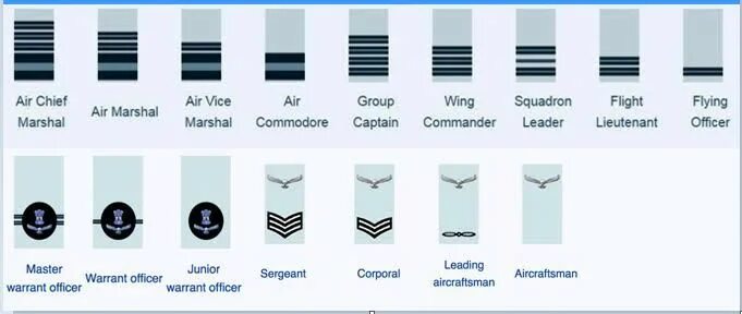 Story of a low rank. Indian Air Force Rank. Warrant Officer звания. Air Force Ranks Airmen to Chief. Us Air Force ranking.