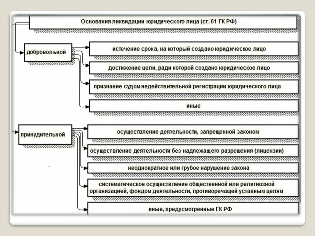 Порядок ликвидации юридического лица схема. Основания ликвидации юридического лица схема. Ликвидация юр лица схема. Порядок ликвидации коммерческих организаций схема. Принудительная регистрация