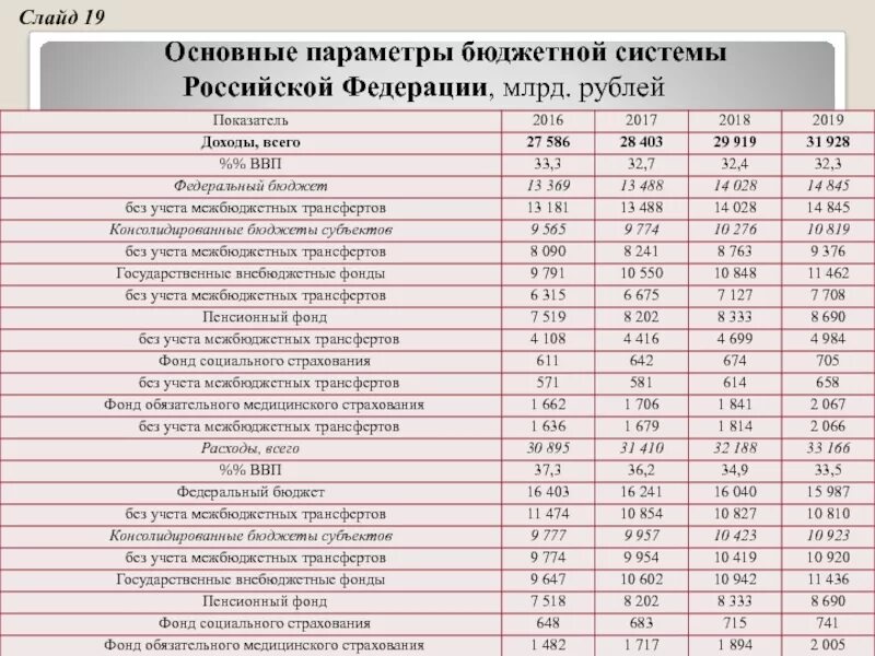 Доход бк рф. Основные параметры бюджетной системы Российской Федерации. Показатели бюджетной системы РФ. Параметры государственного бюджета. Характеристика государственного бюджета.