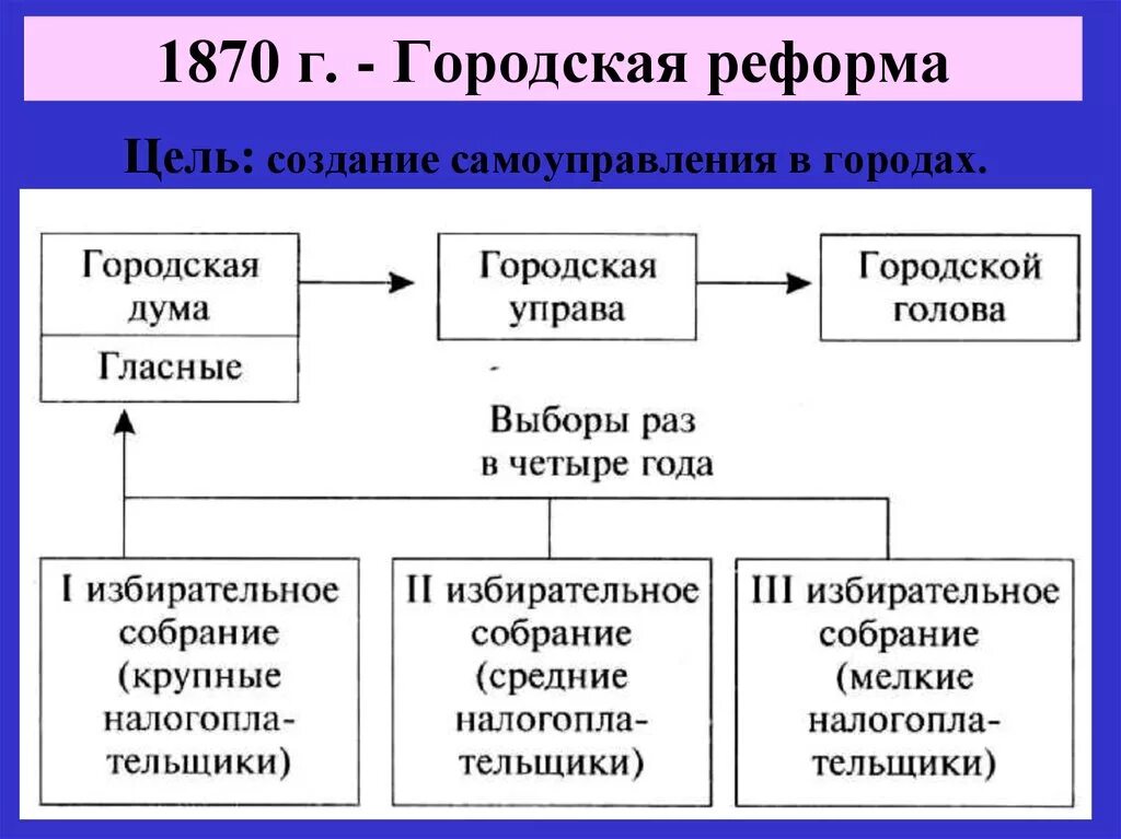 Органы самоуправления в городах 1870