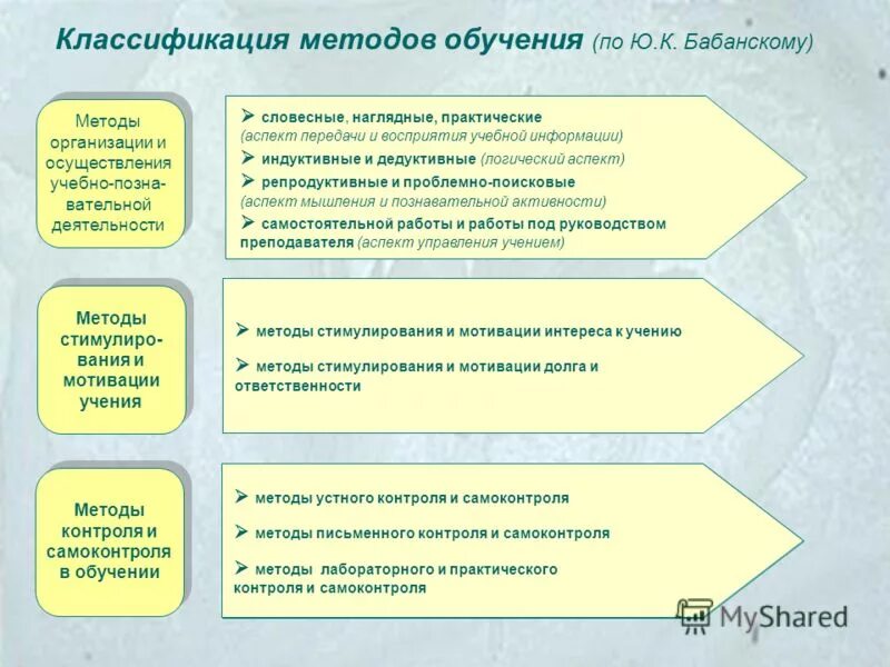 Практическая группа методов обучения