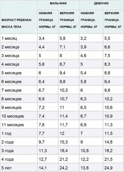 Консультация для родителей «ребёнок плохо ест. Советы: «если у ребёнка плохой аппетит». Норма прибавка в весе в день для 4 месячного ребенка. Ребенок не набирает вес. Вьющиеся волосы у детей.