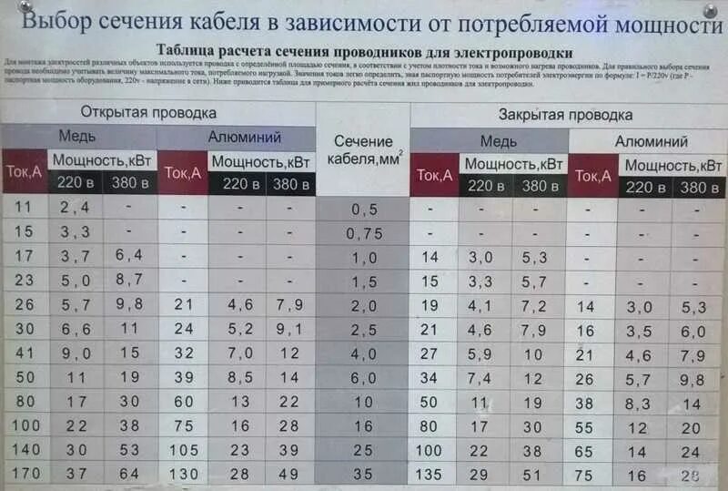 Таблица подбора сечения кабеля и провода по мощности. Расчет силы тока по сечению кабеля таблица. Сечение кабеля по мощности таблица 380. Выбор сечения кабеля по мощности таблица 380в. Сечение провода 380 вольт