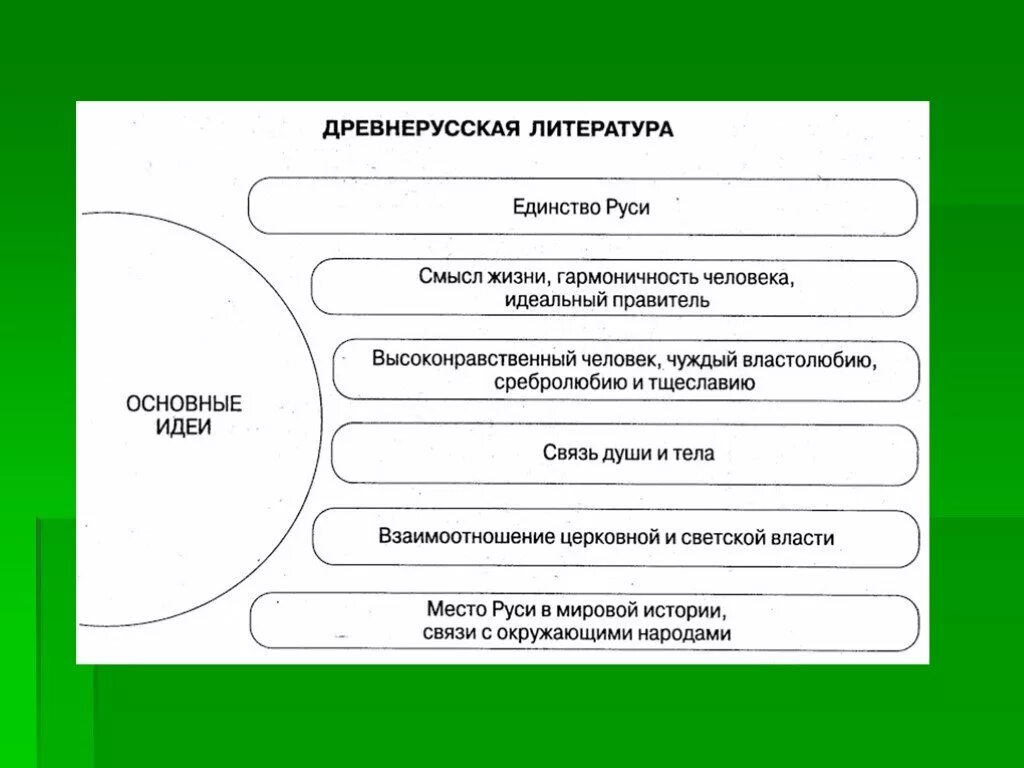 Кластер Древнерусская литература. С Древнерусская литература.. Кластер по древнерусской литературе. Кластер Древнерусская литература 6 класс.