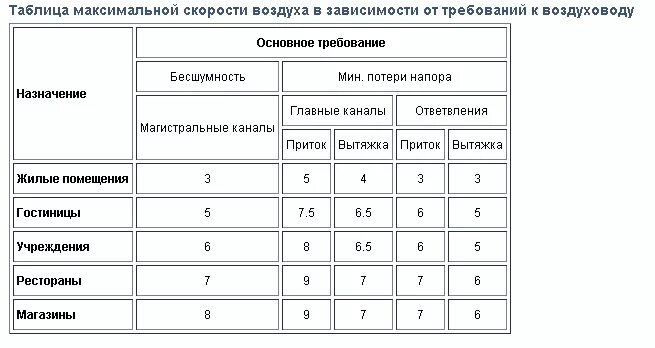 Скорость приточного воздуха. Скорость потока воздуха в вентиляции. Допустимая скорость воздуха в решетке вытяжной вентиляции. Скорость движения воздуха в воздуховодах вытяжной вентиляции нормы. Скорость воздуха в воздуховоде нормы.