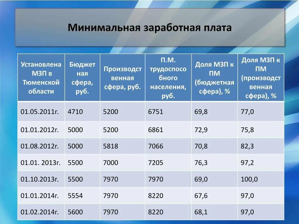 Каков размер оплаты труда
