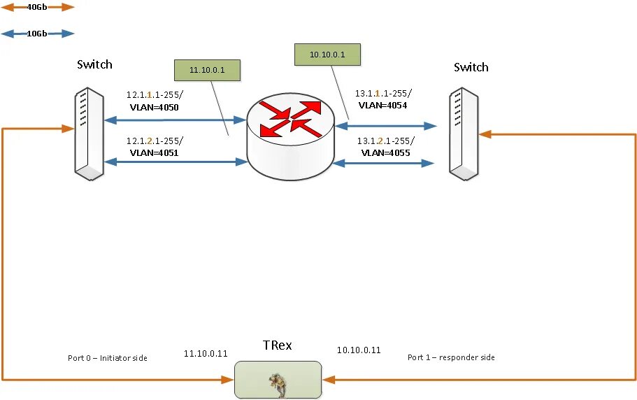 Cisco trex. Loopback. RFC 2544 на схемах. Traffic Generator Циско. Loopback пример.