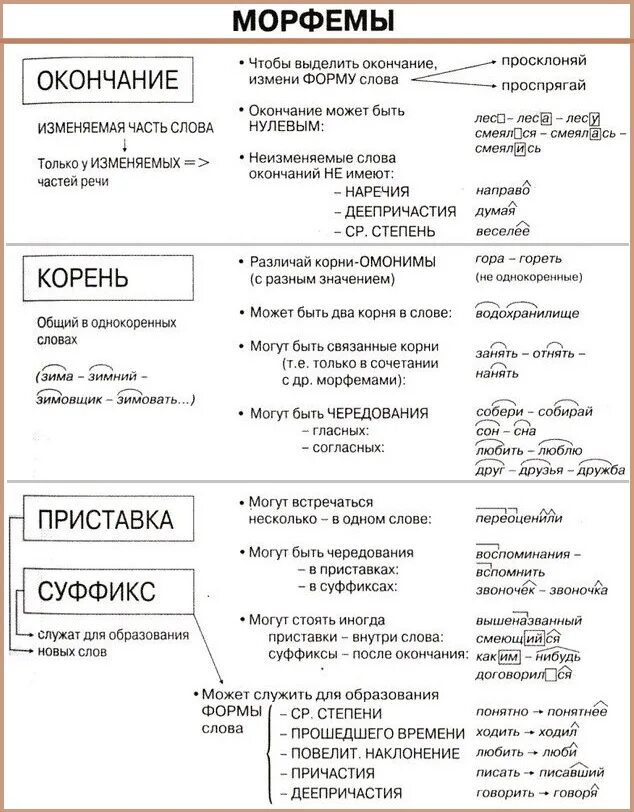 Морфемы в слове словообразовательный. Как определить морфему. Морфема пример. Морфемы таблица. Морфемика таблица.