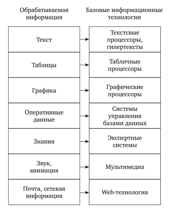 Виды базовых информационных технологий. Виды базовых информационных технологий