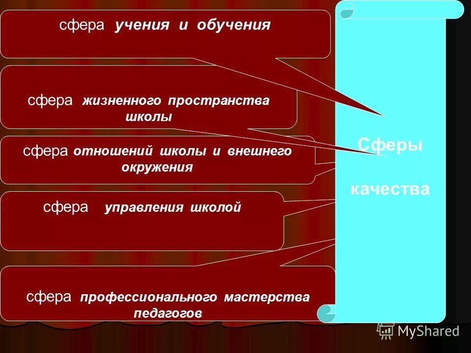 сферы и задачи обучения