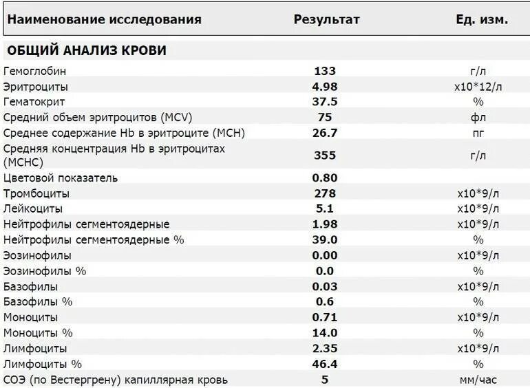 Средняя концентрация гемоглобина у мужчин. Среднее содержание HB В эритроците. Средняя концентрация эритроцитов в крови. Средняя концентрация HB В эритроцитах. Среднее содержание HB В эритроците у ребенка.