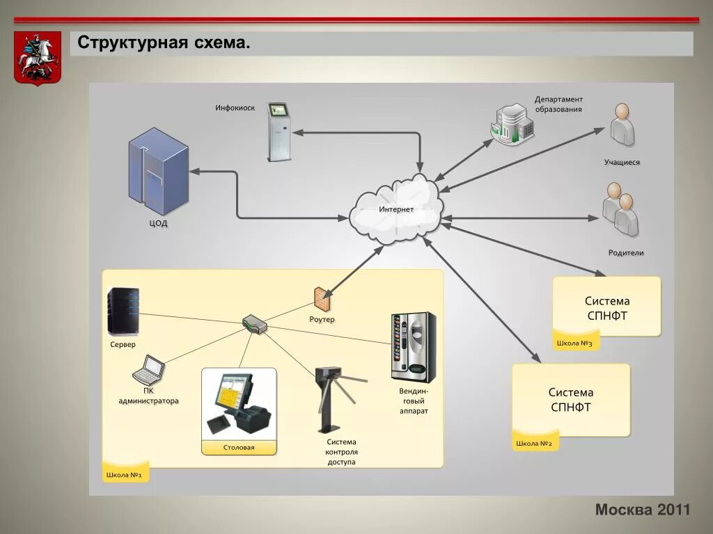 Автоматизированные системы 8 класс технология. Школа автоматизации. Автоматизированная школа. Схема сервера в школе. Операционная система роутер.