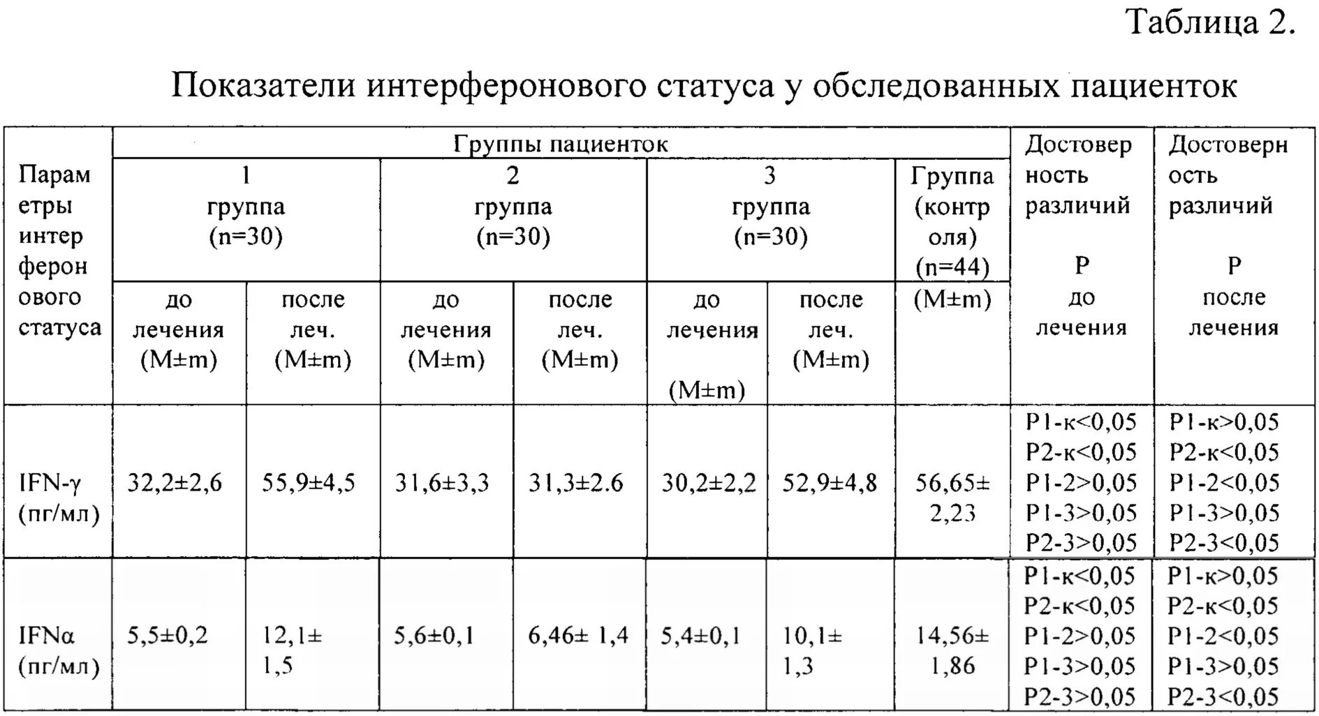 Интерфероновый статус. Схема лечения ВПЧ циклофероном. Схема лечения ВПЧ У женщин. Интерфероновый статус анализ